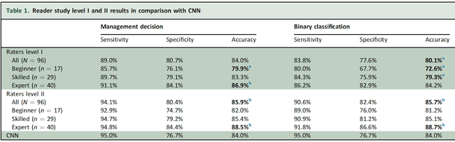 Annals of Oncology, Volume 31, Issue 1, January 2020, Pages 137-143, www.sciencedirect.com