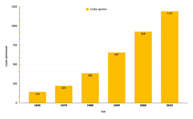Liczba zgonów na czerniaka w Polsce w latach 1965 - 2010