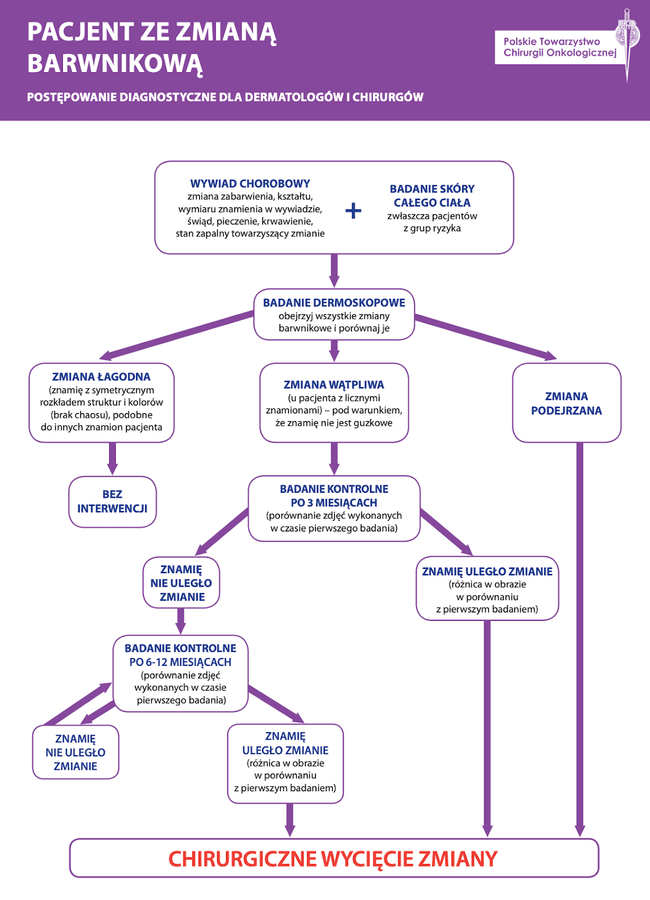 algorytm polskiego towarzystwa chirurgii onkologicznej
